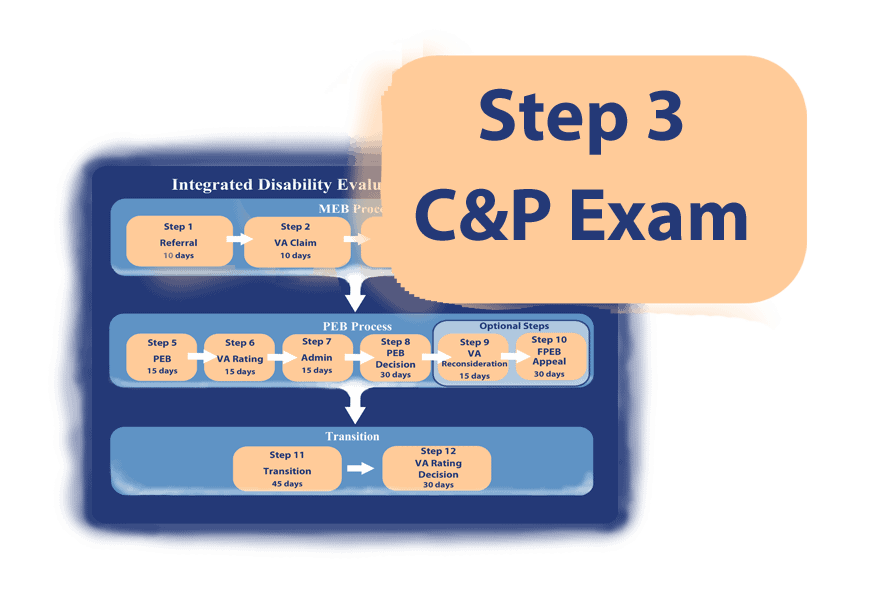 The C&P Exam is performed by the VA to document a veteran's condition for disability.
