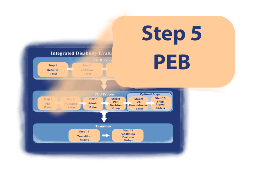 Physical Evaluation Board (PEB)