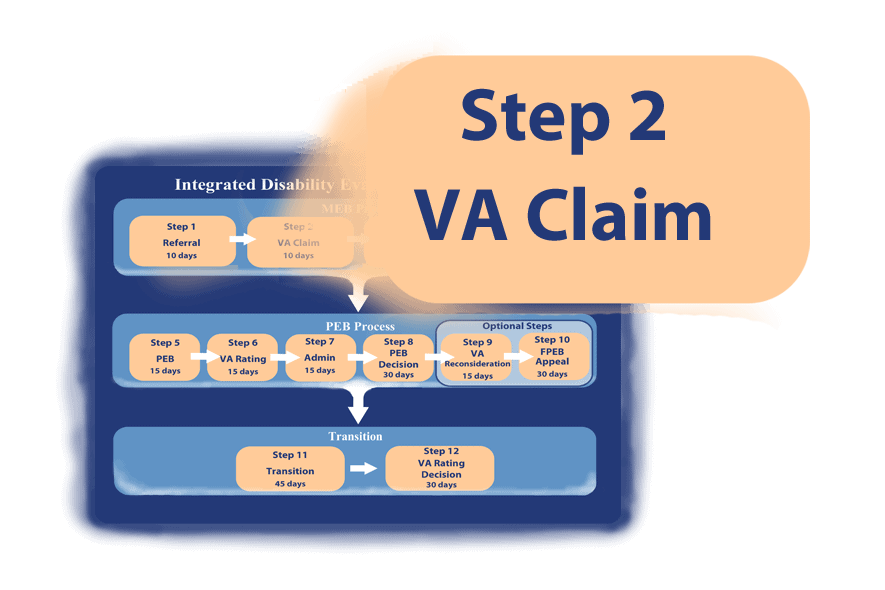 The VA Disability Claim is Step 2 of the IDES process.