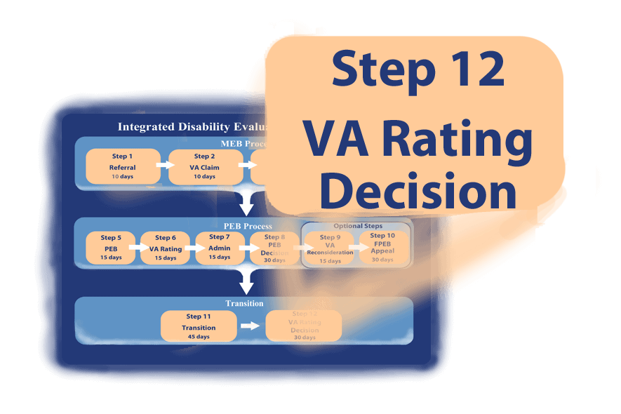 The Integrated Disability Evaluation System (IDES) • Military