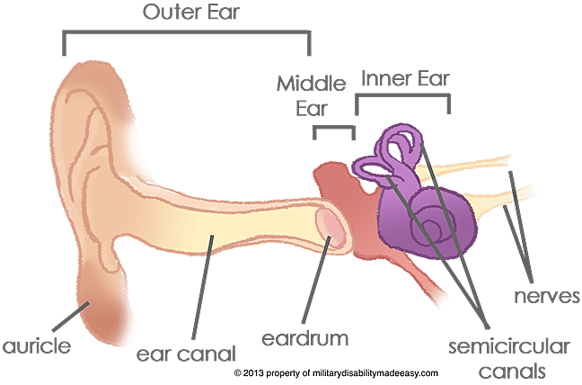 Disability Benefits for the Ears