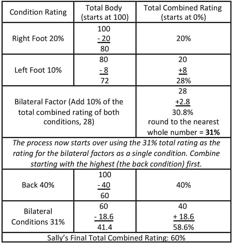 dod disability percentages for conditions