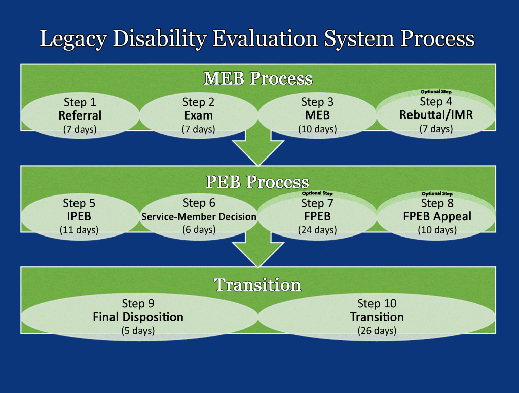 The Legacy Disability Evaluation System (LDES)